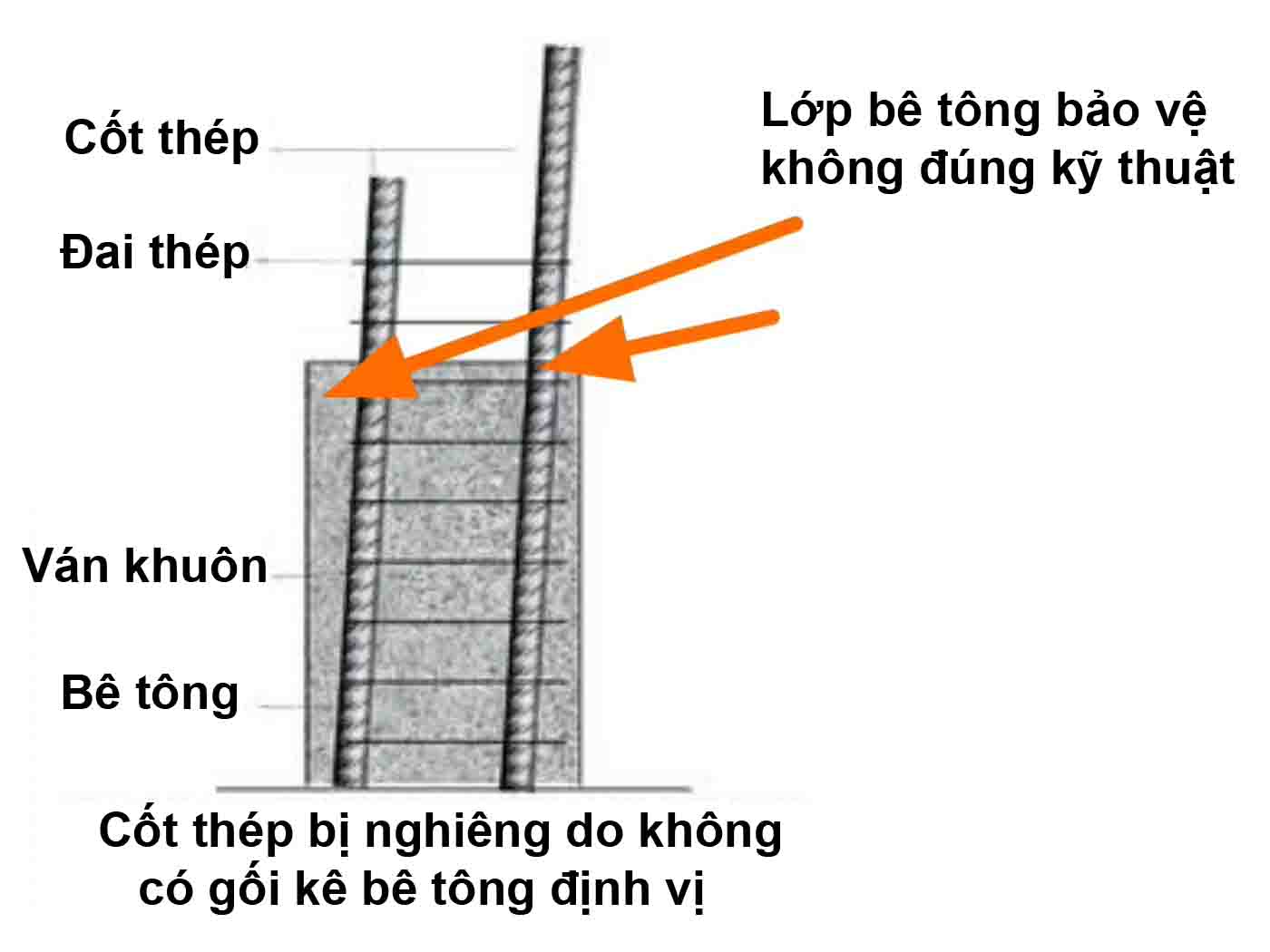 Hình ảnh minh họa lớp thép bị lệch khi không có lớp bê tông bảo vệ đúng kỹ thuật